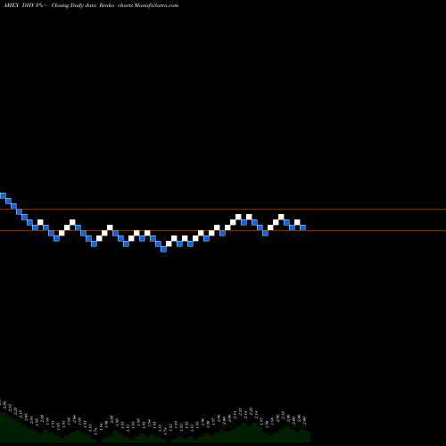 Free Renko charts Credit Suisse High Yield Bond Fund DHY share AMEX Stock Exchange 