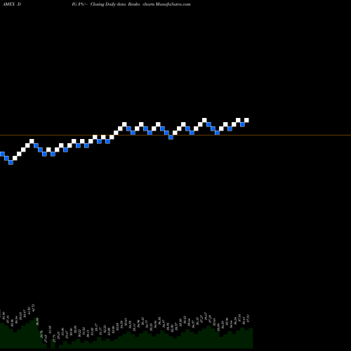 Free Renko charts Ultra Oil & Gas Proshares DIG share AMEX Stock Exchange 