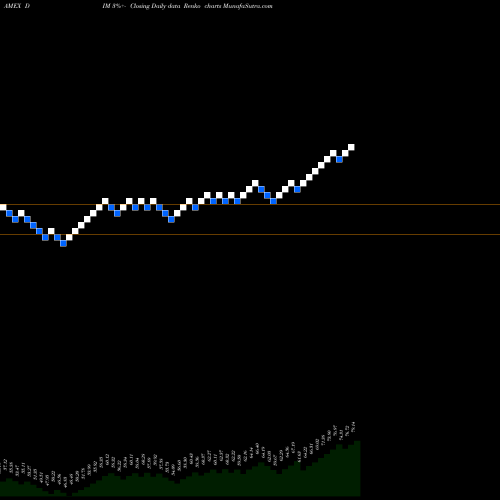 Free Renko charts Intl Midcap Dividend Wisdomtree DIM share AMEX Stock Exchange 