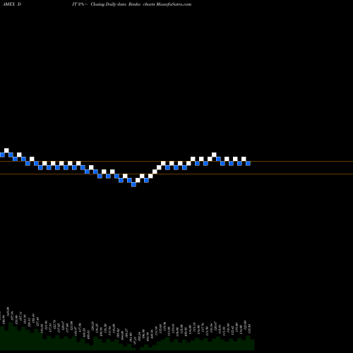 Free Renko charts Amcon Distributing Company DIT share AMEX Stock Exchange 