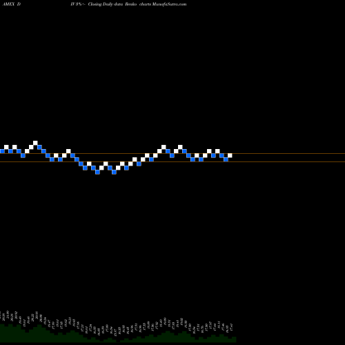 Free Renko charts Global X Super Dividend ETF DIV share AMEX Stock Exchange 