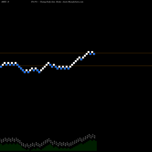 Free Renko charts Quantshares Hedged Dividend Inc DIVA share AMEX Stock Exchange 