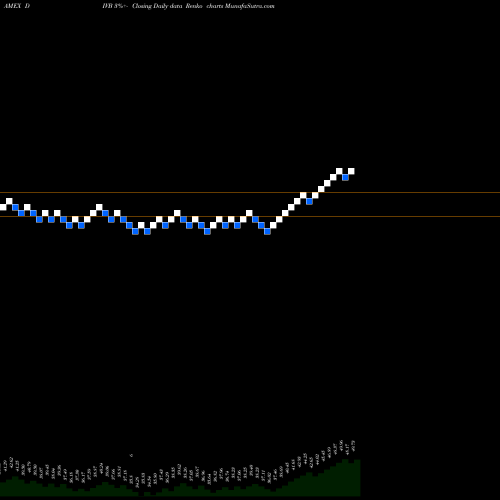 Free Renko charts US Dividend And Buyback Ishares ETF DIVB share AMEX Stock Exchange 