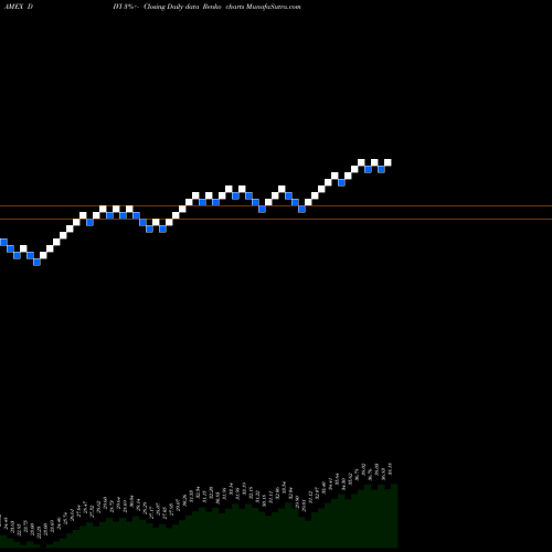 Free Renko charts Advisorshares Athena High Divid DIVI share AMEX Stock Exchange 