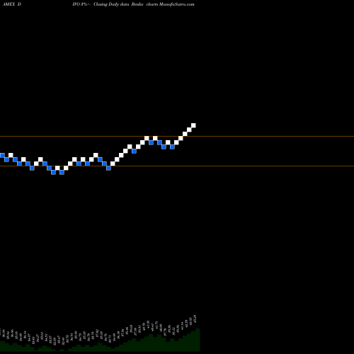 Free Renko charts Yieldshares Cwp Dividend & Option Income Amplify DIVO share AMEX Stock Exchange 