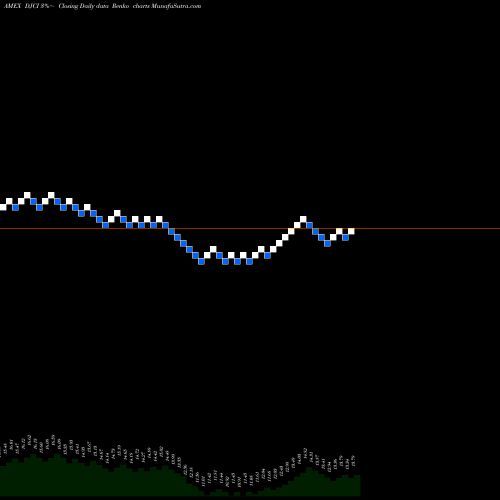 Free Renko charts DJ-UBS Commodity Idx TR ETN UBS E-Tracs DJCI share AMEX Stock Exchange 