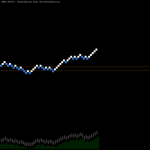 Free Renko charts Guggenheim DOW Jones Industrial DJD share AMEX Stock Exchange 
