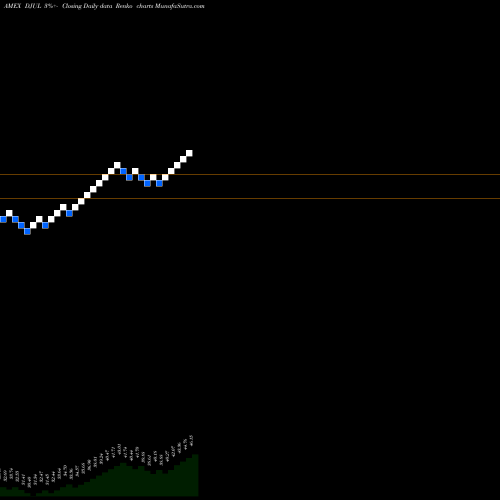 Free Renko charts FT U.S. Equity Deep Buffer ETF July DJUL share AMEX Stock Exchange 