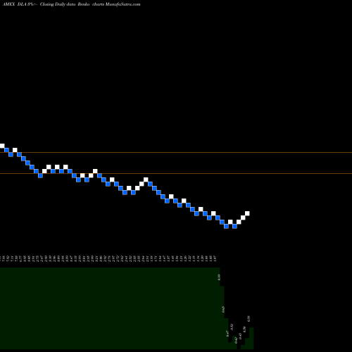 Free Renko charts Delta Apparel DLA share AMEX Stock Exchange 
