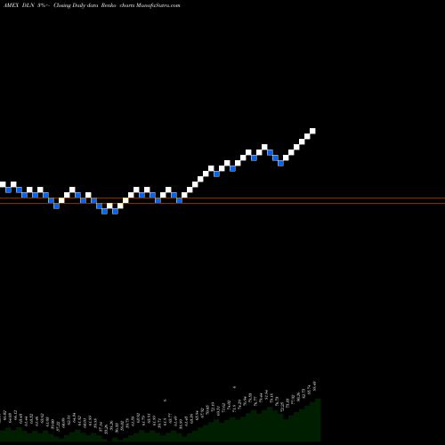 Free Renko charts Largecap Dividend Wisdomtree DLN share AMEX Stock Exchange 