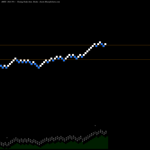 Free Renko charts Intl Smallcap Dividend Wisdomtree DLS share AMEX Stock Exchange 