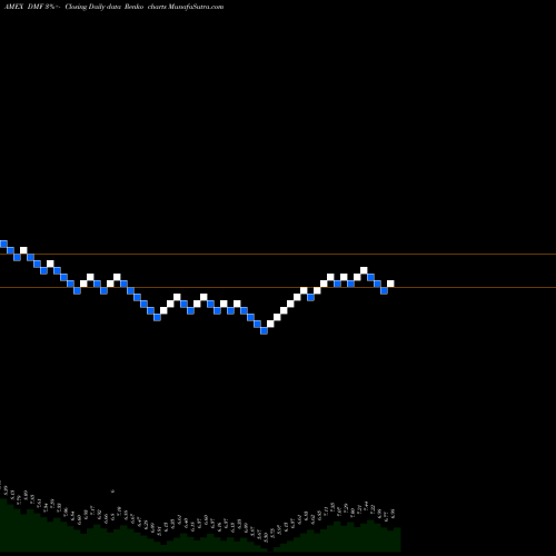Free Renko charts Dreyfus Muni Income DMF share AMEX Stock Exchange 