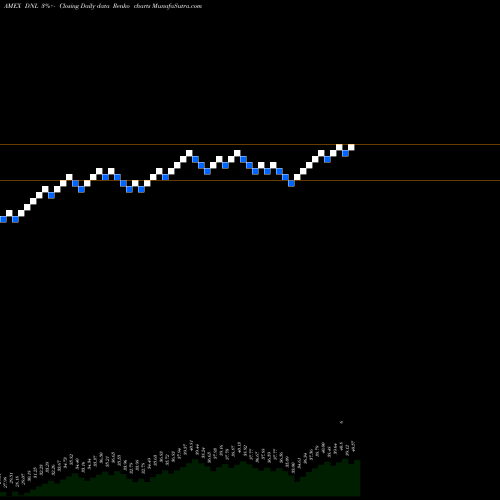 Free Renko charts Global Ex-US Growth Wisdomtree DNL share AMEX Stock Exchange 