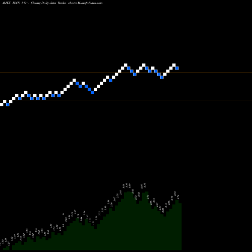 Free Renko charts Denison Mines Corp. DNN share AMEX Stock Exchange 