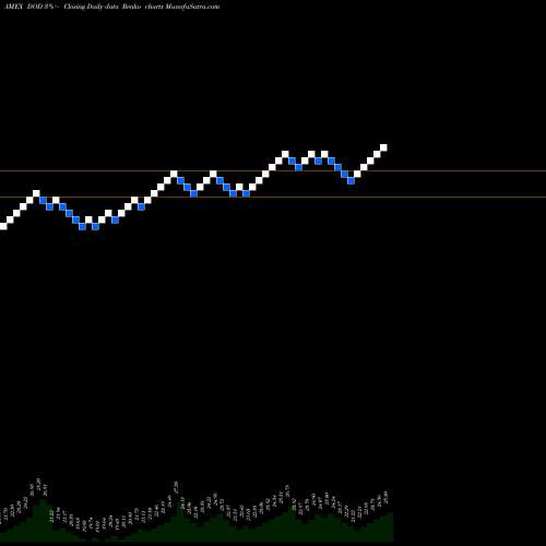 Free Renko charts DJ High Yield Select 10 ETN Elements DOD share AMEX Stock Exchange 