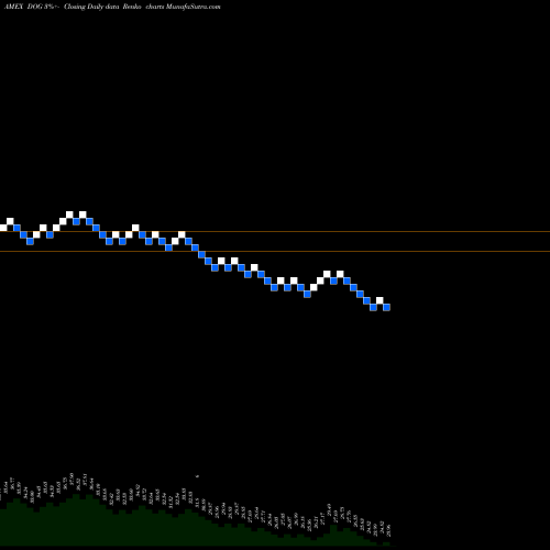 Free Renko charts Short DOW 30 Proshares DOG share AMEX Stock Exchange 