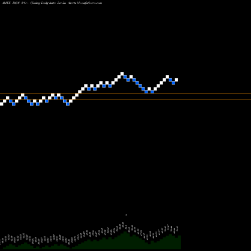 Free Renko charts Midcap Dividend Wisdomtree DON share AMEX Stock Exchange 