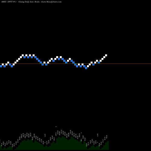 Free Renko charts Direxion Daily Regional Banks B DPST share AMEX Stock Exchange 