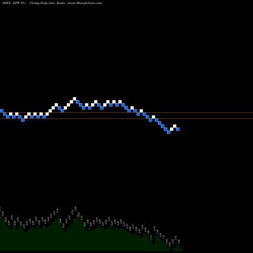 Free Renko charts Digital Power Corp DPW share AMEX Stock Exchange 