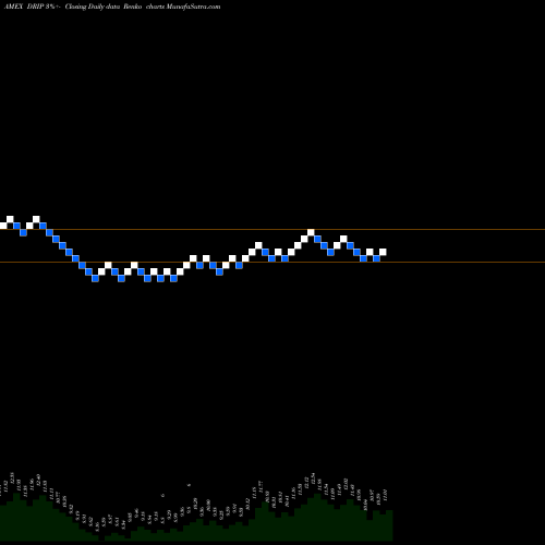 Free Renko charts Direxion Daily S&P Oil & Gas Ex DRIP share AMEX Stock Exchange 