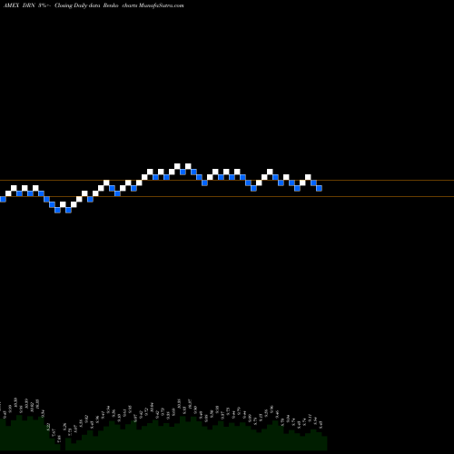 Free Renko charts Real Estate Bull 3X Direxion DRN share AMEX Stock Exchange 