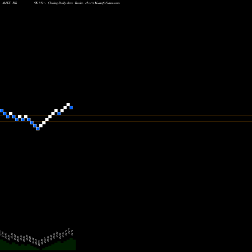 Free Renko charts Aptus Defined Risk ETF DRSK share AMEX Stock Exchange 