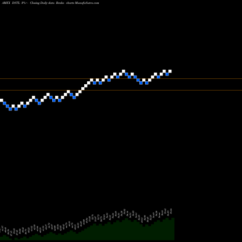 Free Renko charts Distillate U.S. Fundamental Stability & Value Et DSTL share AMEX Stock Exchange 