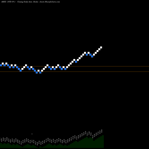 Free Renko charts Total Dividend Wisdomtree DTD share AMEX Stock Exchange 