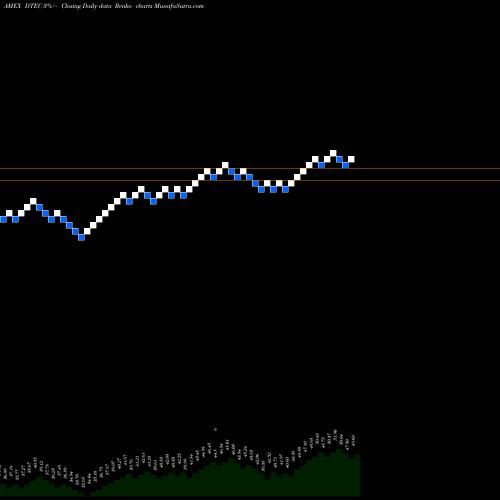 Free Renko charts Alps Disruptive Technologies ETF DTEC share AMEX Stock Exchange 