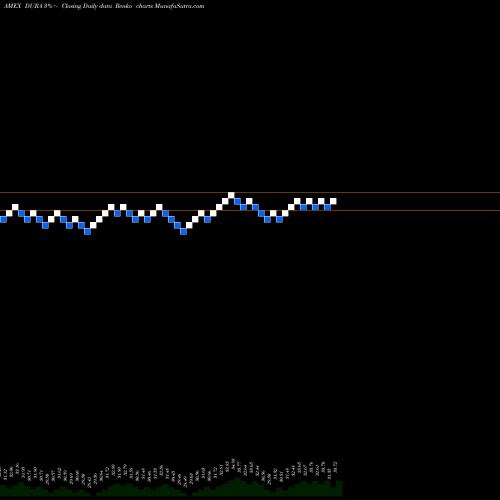 Free Renko charts Vaneck Vectors Morningstar Durable Dividend ETF DURA share AMEX Stock Exchange 