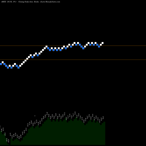 Free Renko charts Industrials Bull 3X Direxion DUSL share AMEX Stock Exchange 