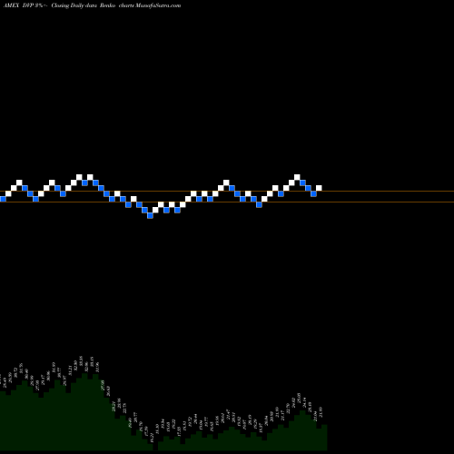 Free Renko charts Deep Value ETF DVP share AMEX Stock Exchange 