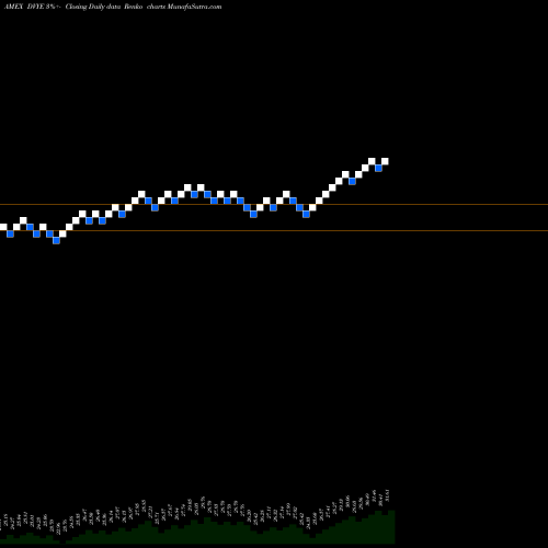 Free Renko charts Emrg Mkts Dividend Ishares DVYE share AMEX Stock Exchange 