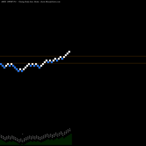 Free Renko charts Wisdomtree Intl Multifactor Fund DWMF share AMEX Stock Exchange 