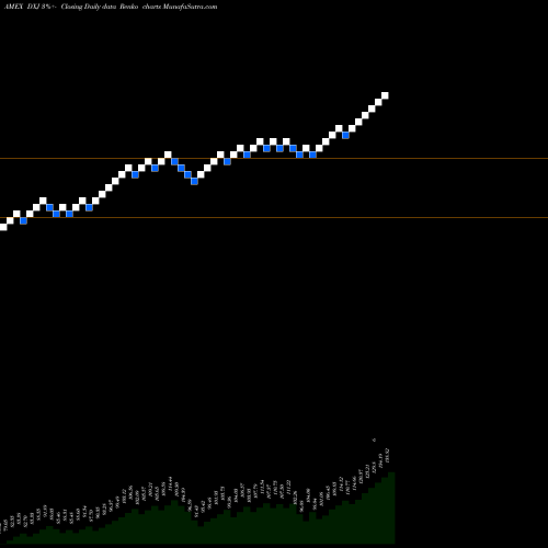 Free Renko charts Japan Hedged Equity Wisdomtree DXJ share AMEX Stock Exchange 