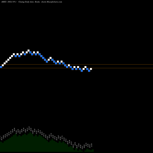 Free Renko charts Wisdomtree Dynamic Long/Short U DYLS share AMEX Stock Exchange 