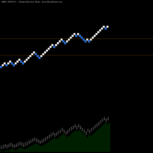 Free Renko charts Blackrock U.S. Equity Factor Rotation ETF DYNF share AMEX Stock Exchange 