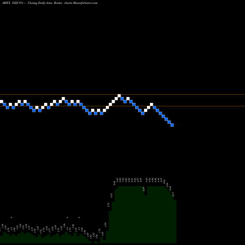 Free Renko charts DB Gold Double Short ETN Powershares DZZ share AMEX Stock Exchange 