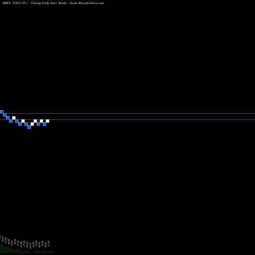 Free Renko charts Ishares ESG U.S. Aggregate Bond ETF EAGG share AMEX Stock Exchange 
