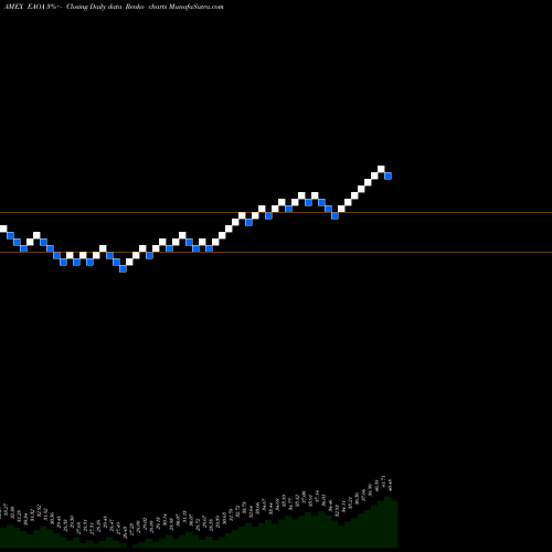 Free Renko charts Ishares ESG Aware Aggressive Allocation ETF EAOA share AMEX Stock Exchange 