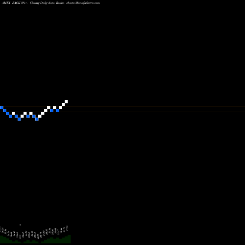 Free Renko charts Ishares ESG Aware Conservative Allocation ETF EAOK share AMEX Stock Exchange 