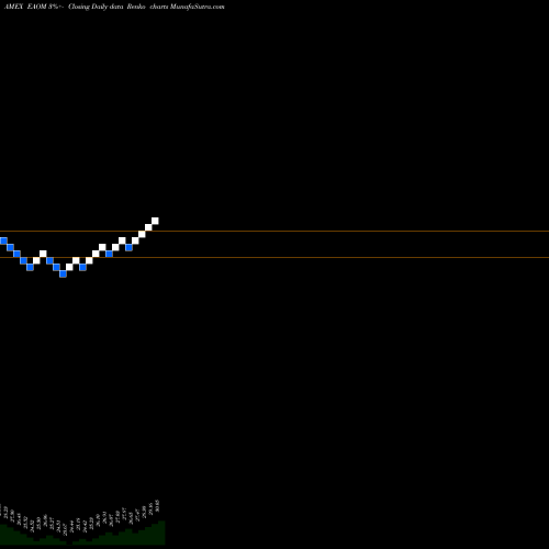 Free Renko charts Ishares ESG Aware Moderate Allocation ETF EAOM share AMEX Stock Exchange 