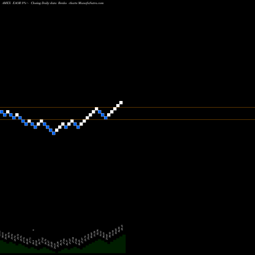 Free Renko charts Ishares ESG Aware Growth Allocation ETF EAOR share AMEX Stock Exchange 