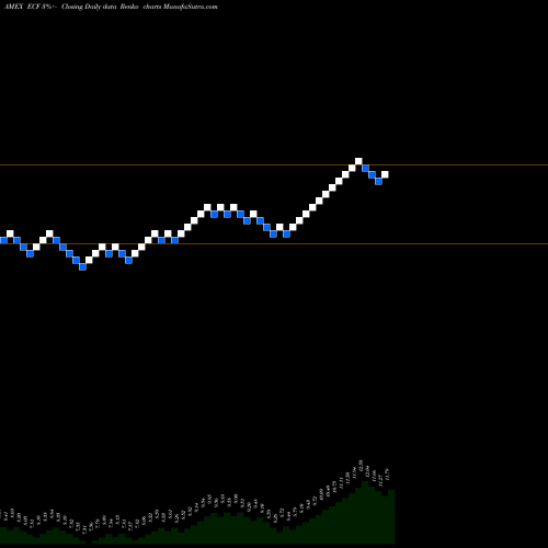 Free Renko charts Ellsworth Convertible Growth And Income ECF share AMEX Stock Exchange 