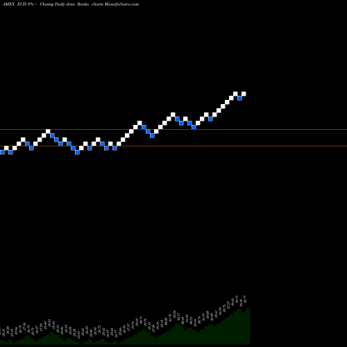Free Renko charts Chile Investable Mkt Idx MSCI Ishares ECH share AMEX Stock Exchange 