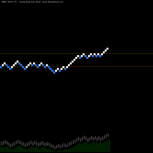 Free Renko charts First Trust Eip Carbon Impact ETF ECLN share AMEX Stock Exchange 