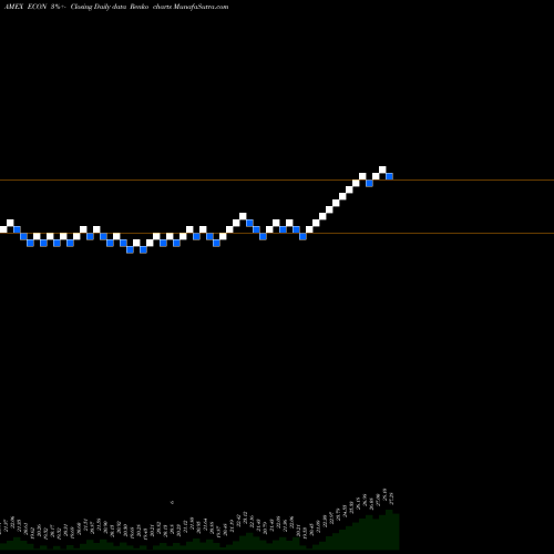 Free Renko charts Emrg Mkts Consumer Egshares ECON share AMEX Stock Exchange 