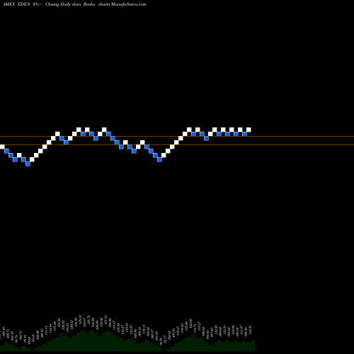 Free Renko charts Denmark Capped Investable Mkt Idx Fd EDEN share AMEX Stock Exchange 