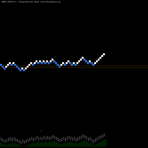 Free Renko charts Alps Emerging Sector Dividend D EDOG share AMEX Stock Exchange 