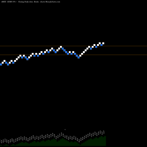 Free Renko charts Emrg Mkts Smallcap MSCI Ishares EEMS share AMEX Stock Exchange 